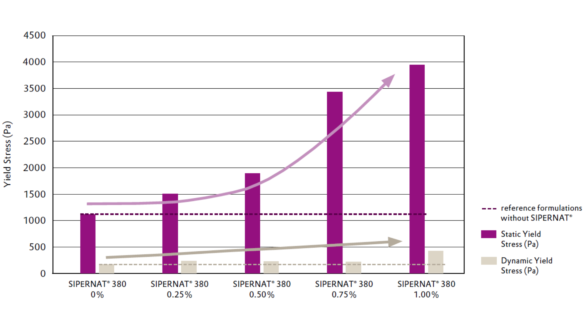 Sipernat 380 improves yield stress and dynamic stress with each higher addition level